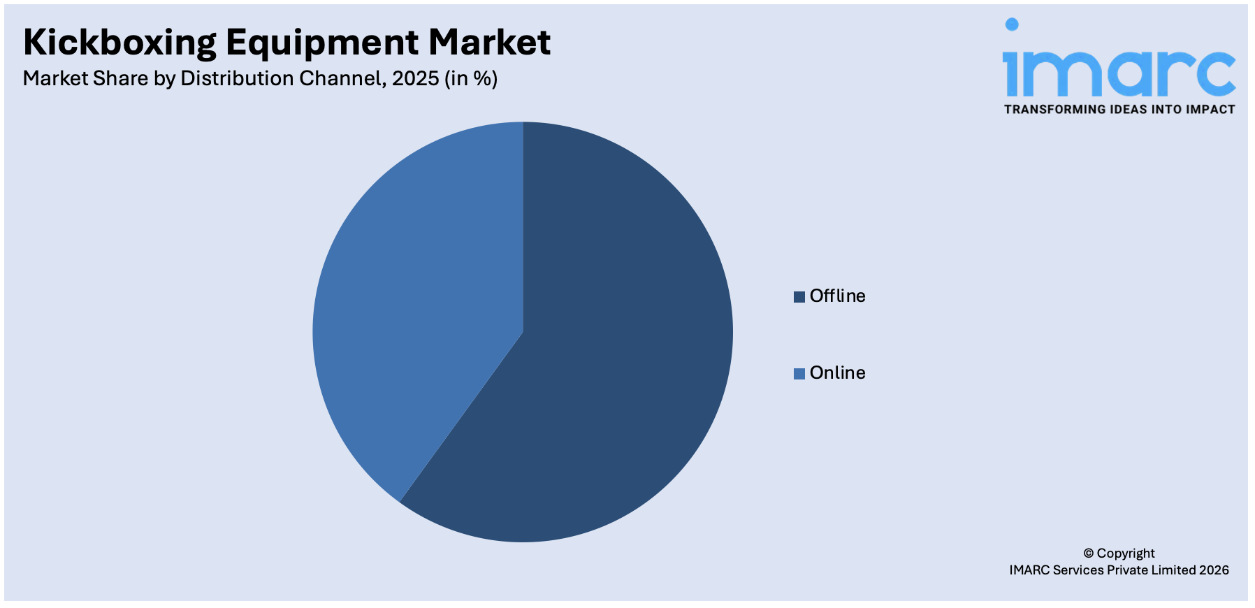 Kickboxing Equipment Market By Distribution Channel